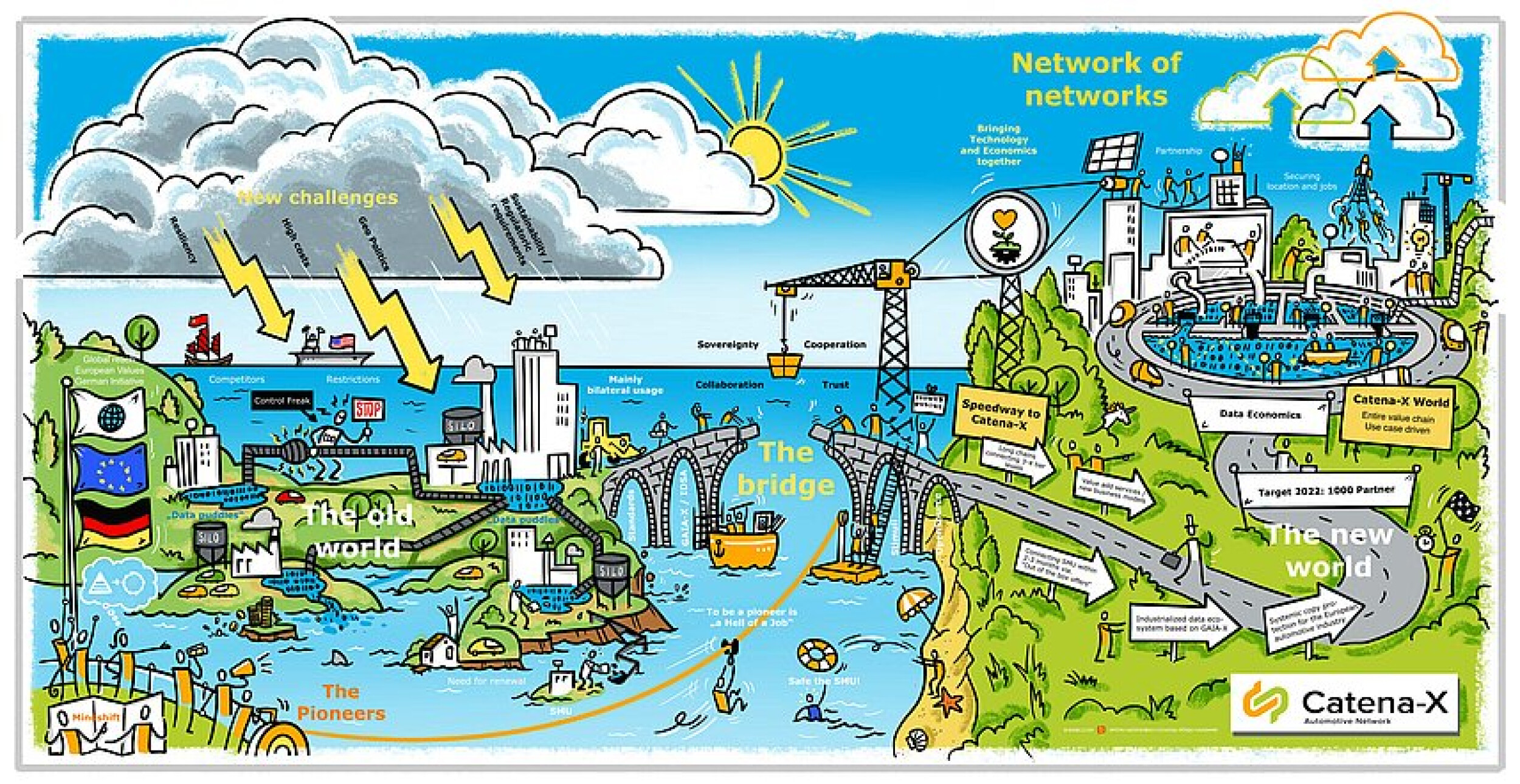 Catena-X – Network of Networks